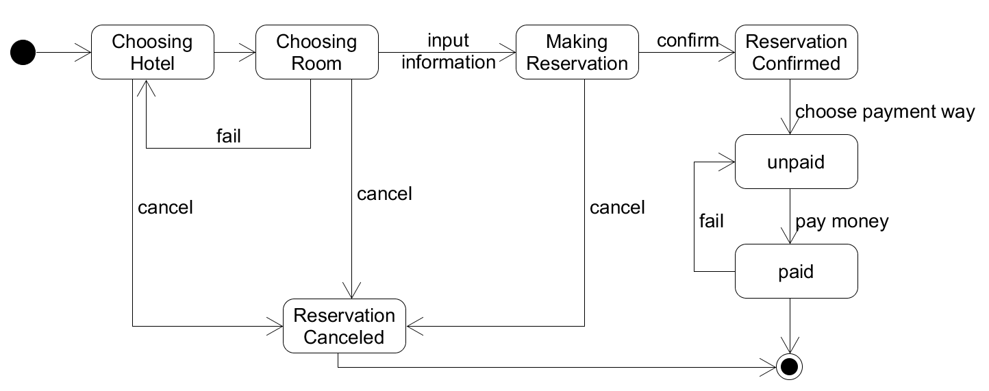 reservation_model