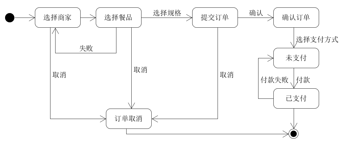 UMLStateModel